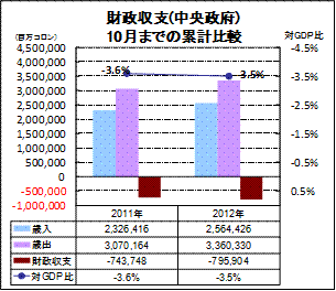 財政収支