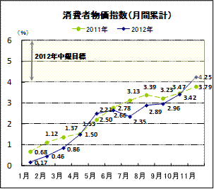 消費者物価指数