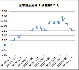基本預金金利