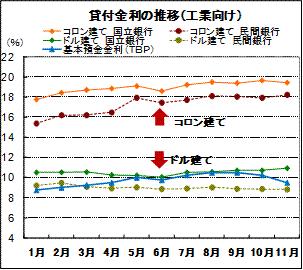 貸付金利の推移