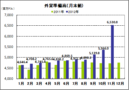 外貨準備高