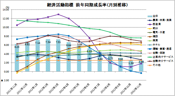 経済活動指標