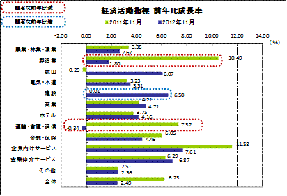経済活動指標