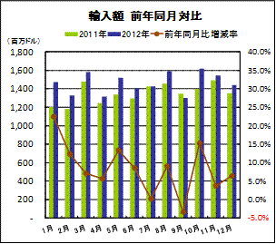 輸入額
