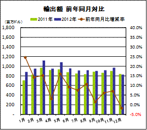 輸出額