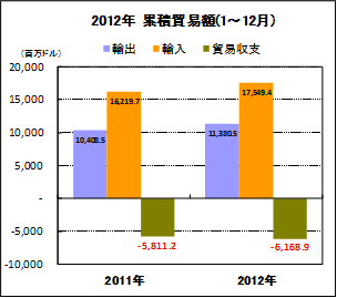 累積貿易額
