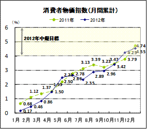 消費者物価指数