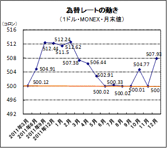 為替レートの動き