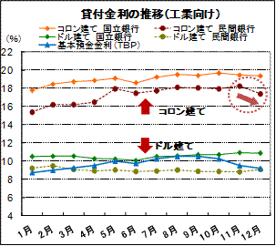 貸付金利の推移