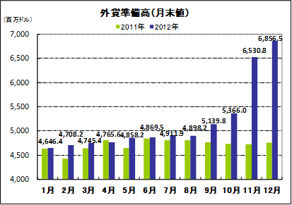 外貨準備高