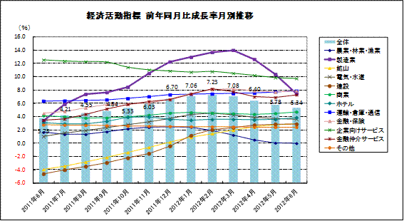 経済活動指標　前年同月比成長率月別推移