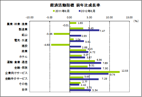 経済活動指標　前年比成長率
