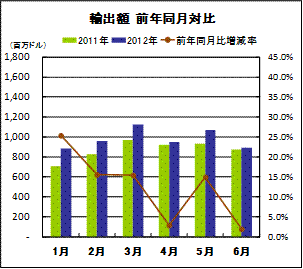 輸入額　前年同月対比