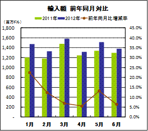 輸出額　前年同月対比