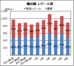 輸出額　レジーム別
