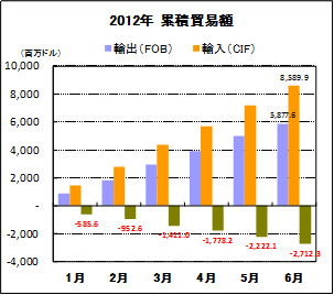 2012年　累積貿易額
