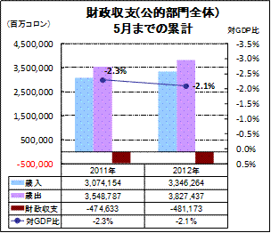 財政収支（公的部門全体）