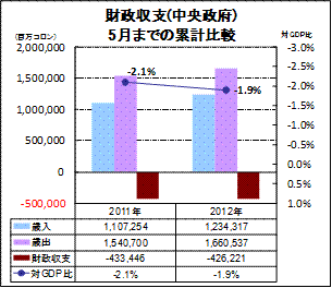 財政収支（中央政府）