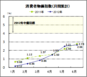 消費者物価指数（月間累計）