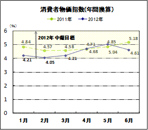 消費者物価指数（年間換算）