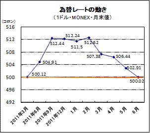 為替レートの動き