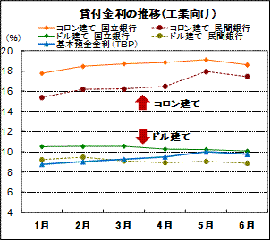 貸付金利の推移