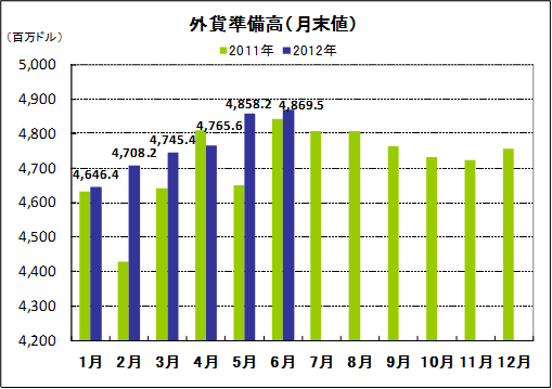外貨準備高