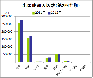出国地別入込数（第２四半期）