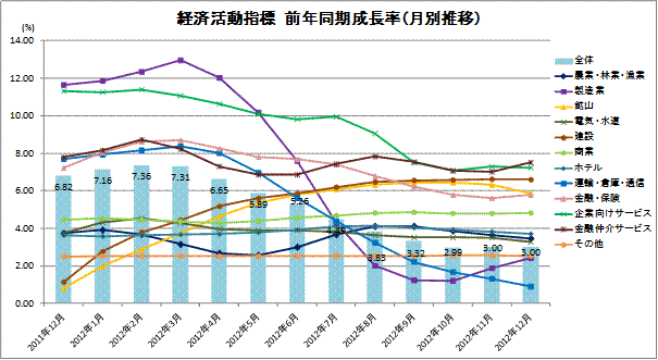 経済活動指標
