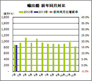 輸出額