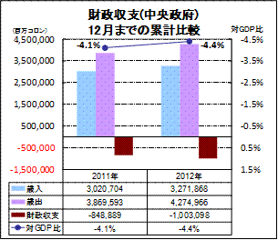 財政収支
