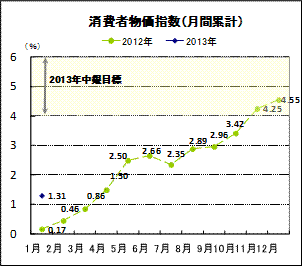 消費者物価指数