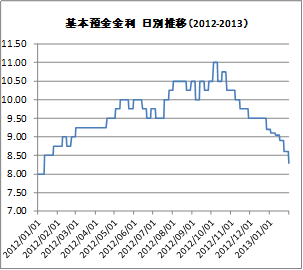 基本預金金利