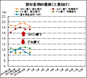 貸付金利の推移