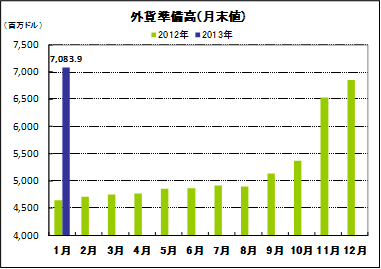 外貨準備高