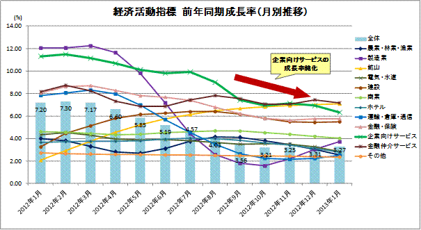 経済活動指標