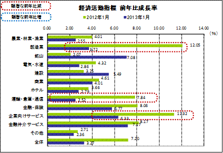 経済活動指標