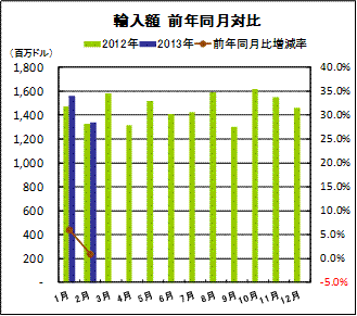 輸入額