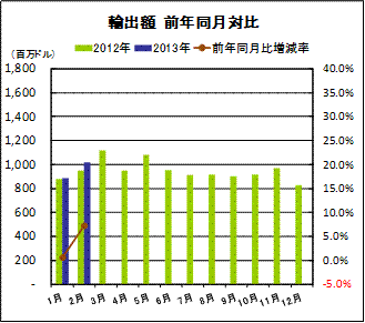 輸出額