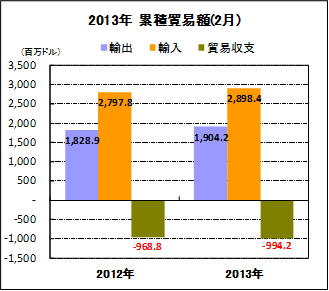 累積貿易額