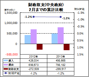 財政収支