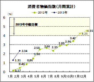 消費者物価指数