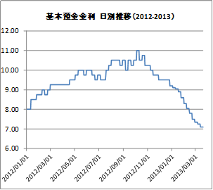 基本預金金利