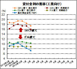 貸付金利の推移