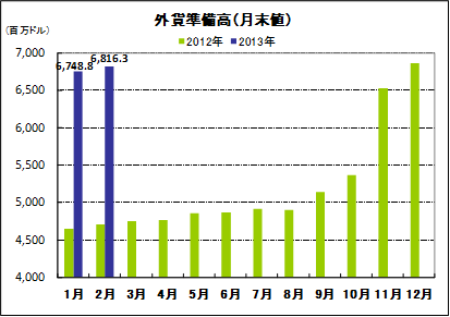 外貨準備高