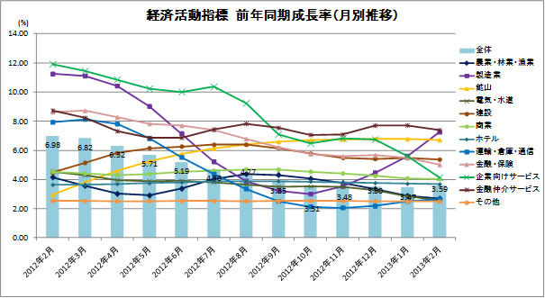 経済活動指標