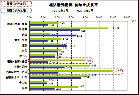 経済活動指標