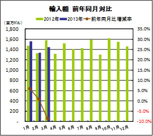 輸入額