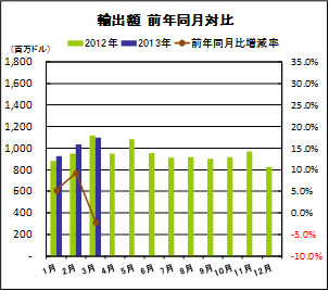 輸出額