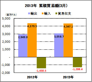 累積貿易額